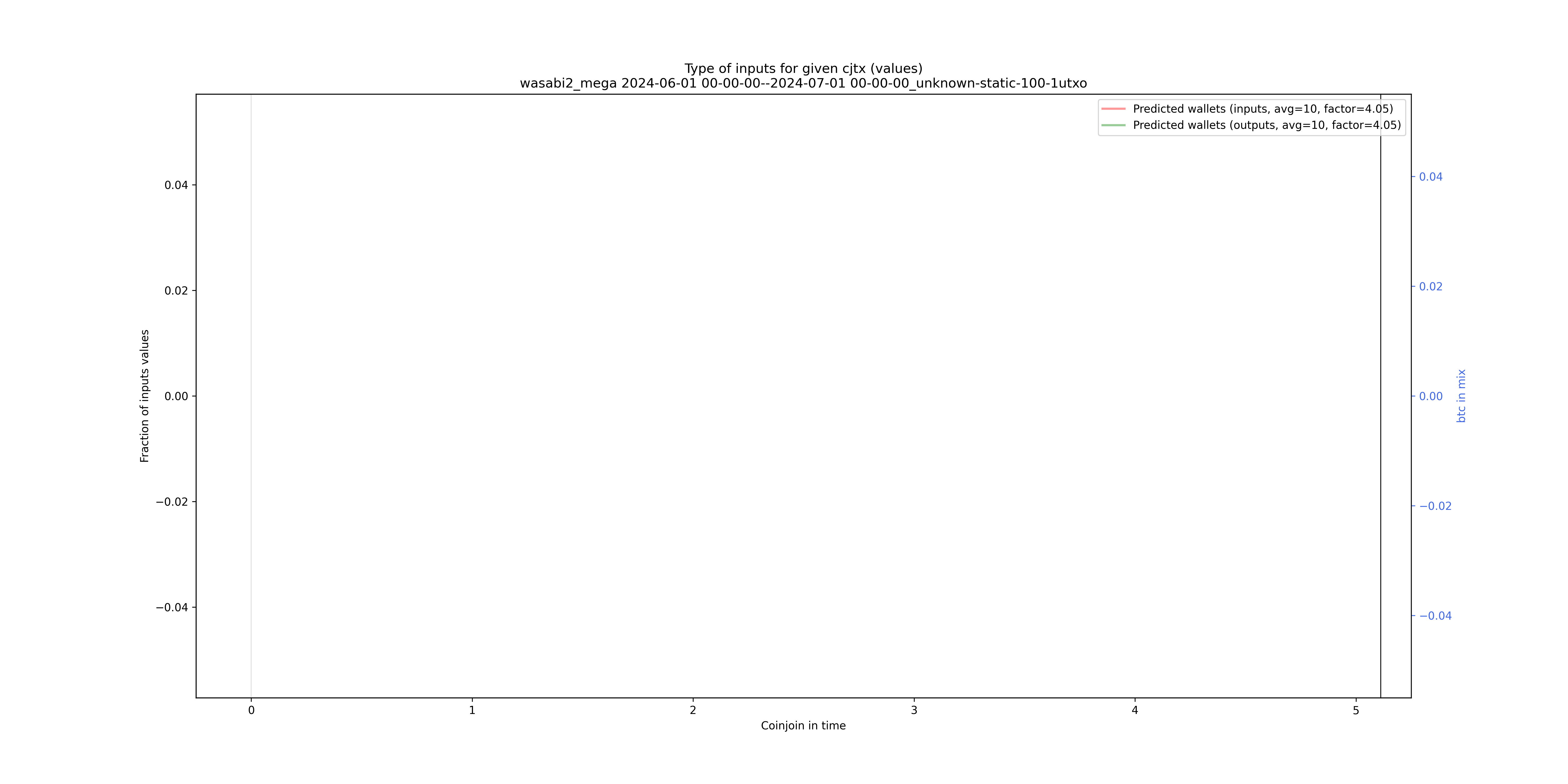 /wasabi2_mega/2024-06-01 00-00-00--2024-07-01 00-00-00_unknown-static-100-1utxo/wasabi2_mega_input_types_values_norm.png